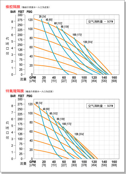 PX8氣動隔膜泵性能曲線圖